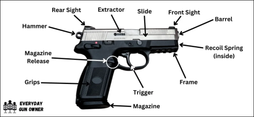 semi automatic pistol with parts labeled
