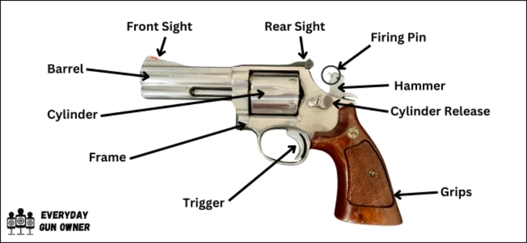 revolver with parts labeled